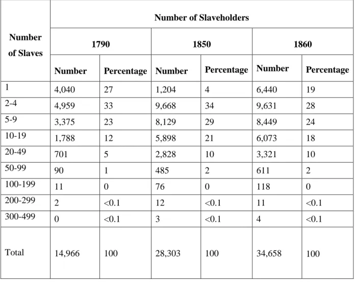 Table 03: Percentage of Slave Holding 1790-1860 