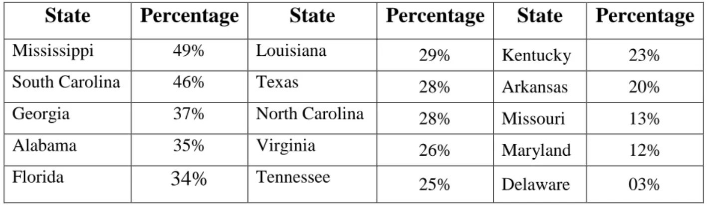 Table 04: Percentage of Slave-Owning Families in 1860  (Source: http://www.civilwarcauses.org/stat.htm)                                                   