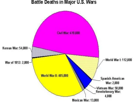 Figure 07: Number of Deaths in Historical US Wars 