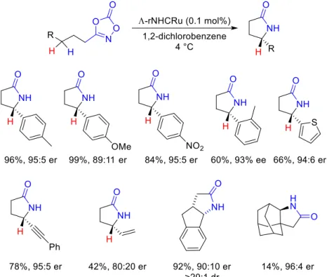 Figure 2. Behavior of symmetric/non symmetric chiral-at-metal Ru catalysts in amidation reac- reac-tions