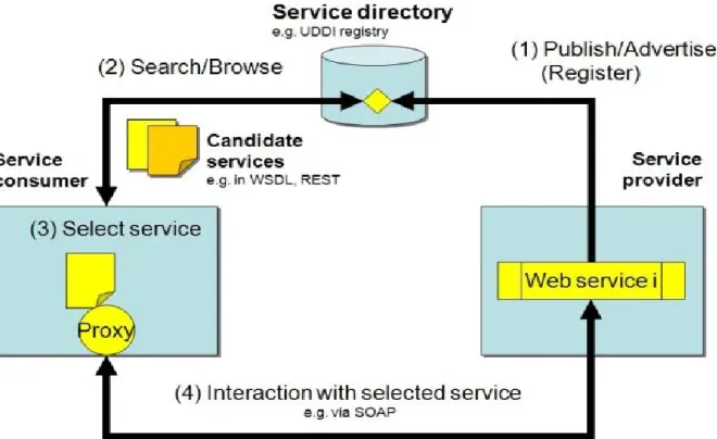 Figure 2.1: Cycle de vie des interactions de services Web proposé par W3C(Klusch, 2014).