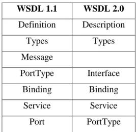 Table 1.1: La Différence entre WSDL 1.1 et WSDL 2.0. 