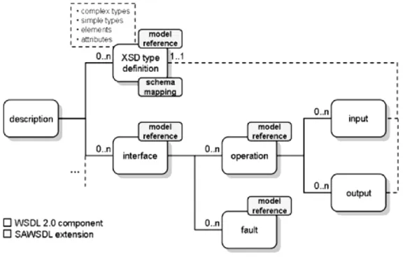 Figure 2.4 : Méta modèle SAWSDL (Klusch et al., 2009). 