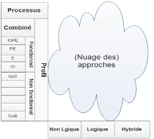 Figure 3.1 : Catégorisation des matchmakers des SWS   3.3 Processus de Matchmaking 