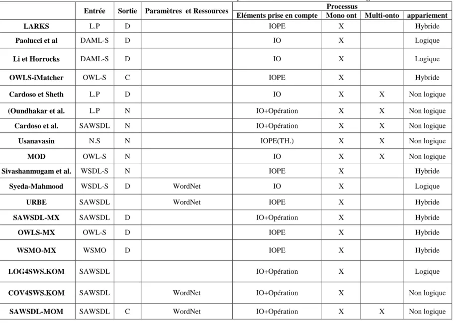 Table 3.1: Synthèse  des travaux de matchmaking 
