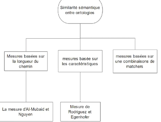 Figure 4.2: Classification des mesures de similarité inter ontologies  4.3 Techniques d’appariement sémantique élémentaire 