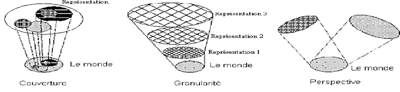 Figure 4.3 : L’hétérogénéité conceptuelle (Euzenat et al., 2004) 