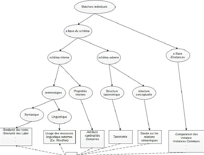 Figure 4.4 : Techniques de base pour l’alignement des ontologies (inspirée de (Euzenat et al., 2004)