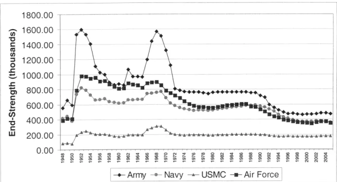 Figure  1:  End-Strength  by  Service,  1948-2005