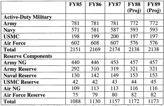 Table  1:  Military Manpower  and Defense  Civilian  Employment,  FY85-FY89 (end of year, in thousands)