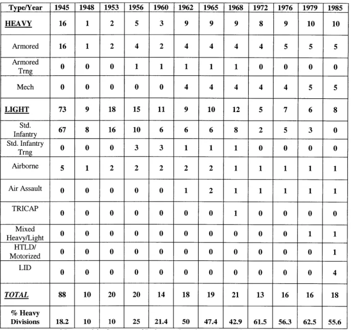 Table 4:  Heavy-Light Division Mix Among  Active-Duty  Army Divisions,  Selected Years