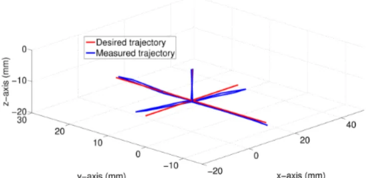Fig. 12: Comparison of desired trajectory and measured tra- tra-jectory of the parallel manipulator