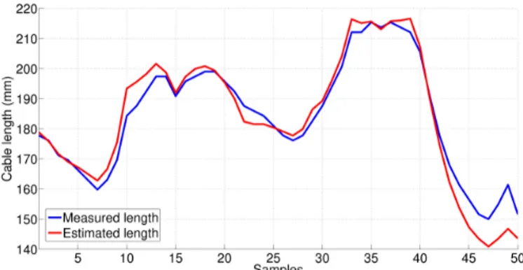 Fig. 13: Comparison of measured and estimated lengths of one of the sensors given a predefined set of end-effector positions for the CBHA