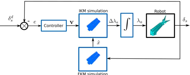 Fig. 16: Closed-loop control of the CBHA based on IKM and FKM simultaneous simulations and the controller