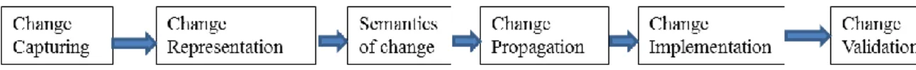 Figure 3: Six-phase ontology evolution process 