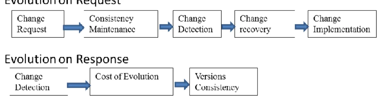Figure 4: On request and on response ontology evolution processes 