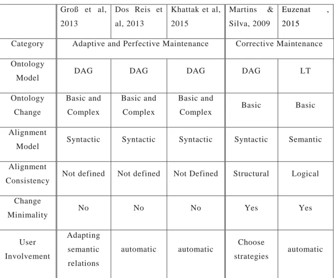 Table 1 :  classification of alignment evolution approaches   Groß  et  al,  2013  Dos  Reis  et al, 2013  Khattak  et  al, 2015  Martins  &amp; Silva, 2009  Euzenat  , 2015 
