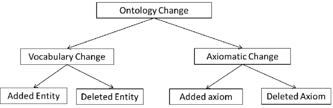 Figure 9: an ontology of change  