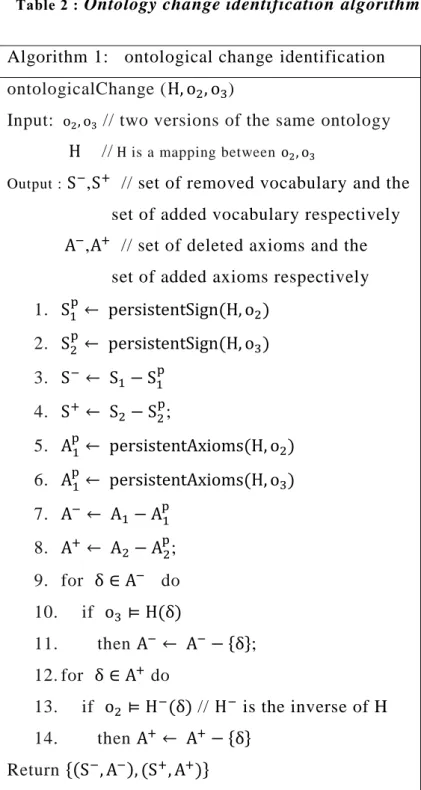 Table 2 :  Ontology change identification algorithm 