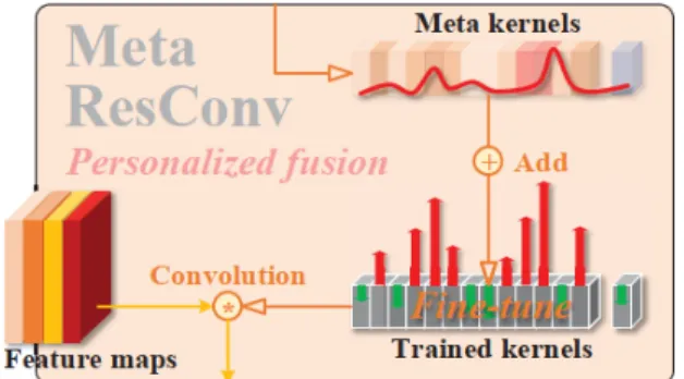 Figure 7: The detailed basic segmentation network structures (DenseBiasNet) for IRS segmentation and meta perceiver for high-order meta kernels.