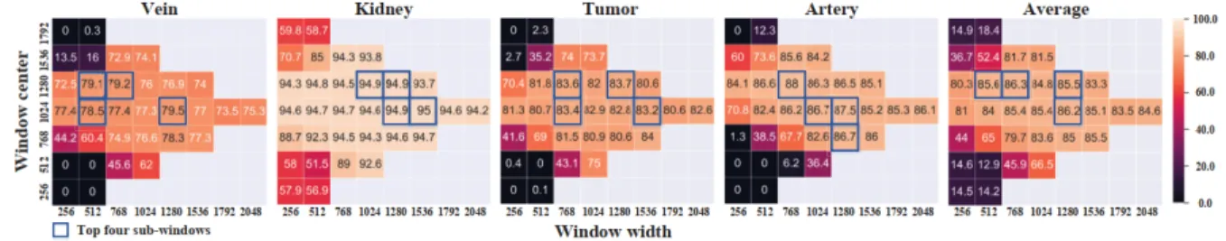 Figure 9: The heatmaps show the DSC of four renal structures and their average performance from our GIS process