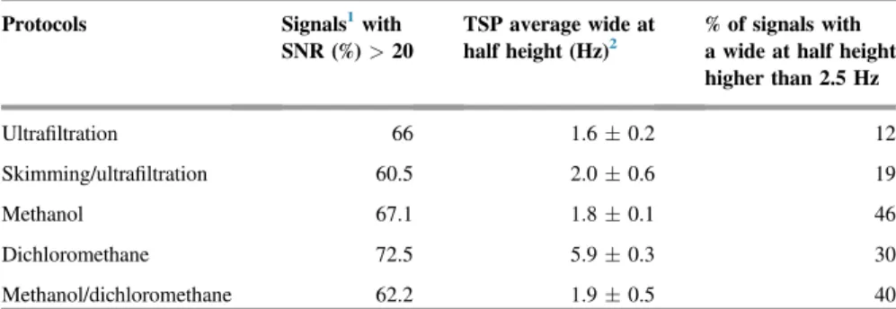 Table 1. Sample preparation methods percentage of signal to noise ratio over 20 (368 signals) and signals wide at half height.