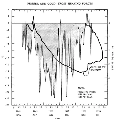 FIG.  4.  Daily  average temperature  and  frost  depth  1969-70. 