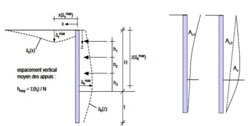 Fig ure2.30.  Méthode de détermination des tassements de type concave [HSI98] 