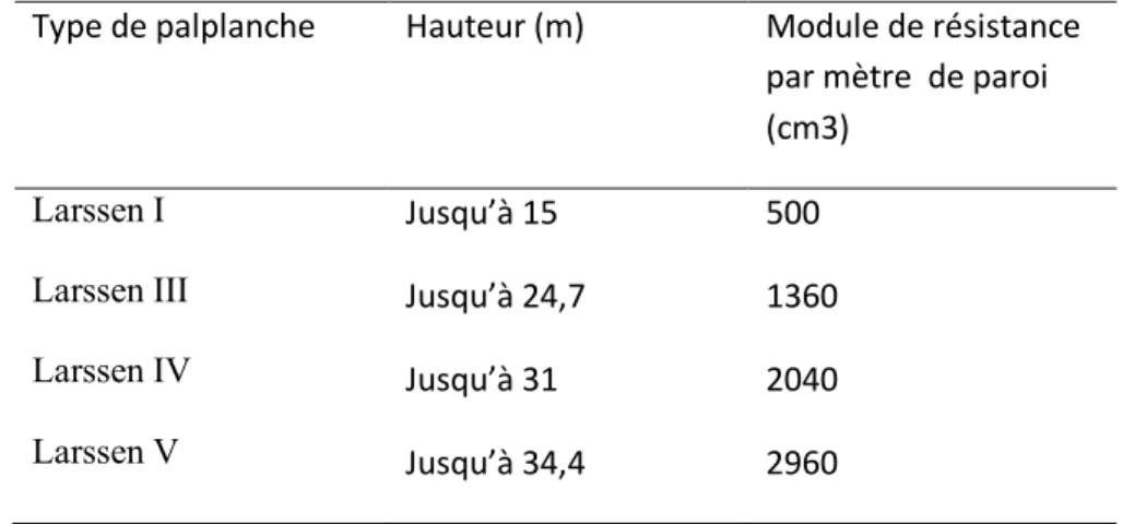 Tableau 1.1 Caractéristiques des palplanches.[MAR90]. 