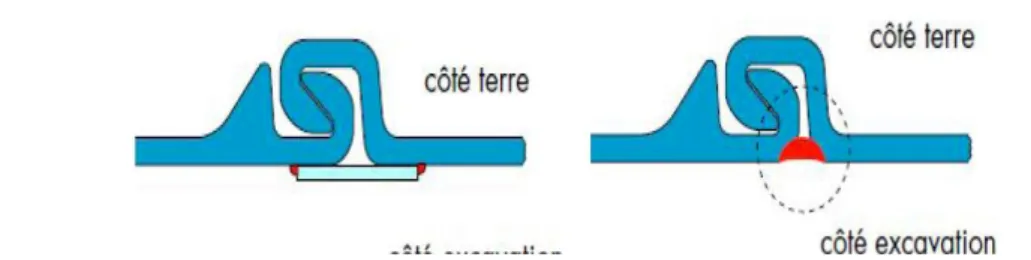 Figure 1.32. Etanchement avec la soudure. 