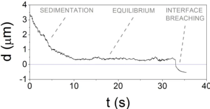 Fig. 5 Time evolution of the particle-interface distance d for a spherical polystyrene particle with radius 4.5 µm in a 5 · 10 −5 M solution.