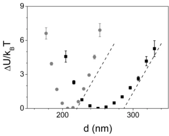 Fig. 7 Typical fluctuations around the first (d 0 I , on the left) and the second (d II 0 , on the right) equilibrium position for a sulfate polystyrene particle of radius 4.5 µm in a water solution of molarity c = 4.8 · 10 −4 M