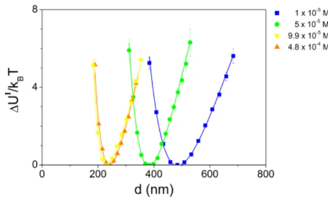 Fig. 11 Plot of U tot versus d for a polystyrene sphere of radius a = 4.5 µm and surface charge σ q = −5 mC/m 2 interacting with an air-liquid interface at constant potential ψ AL = −1 mV for an Hamaker constant A H = 2· 10 −20 J