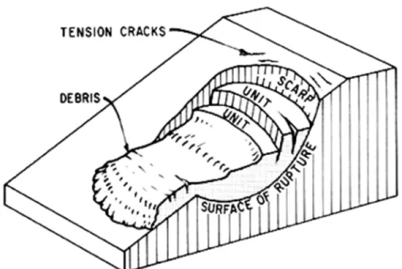 Figure 1. Illustration of a Landslide