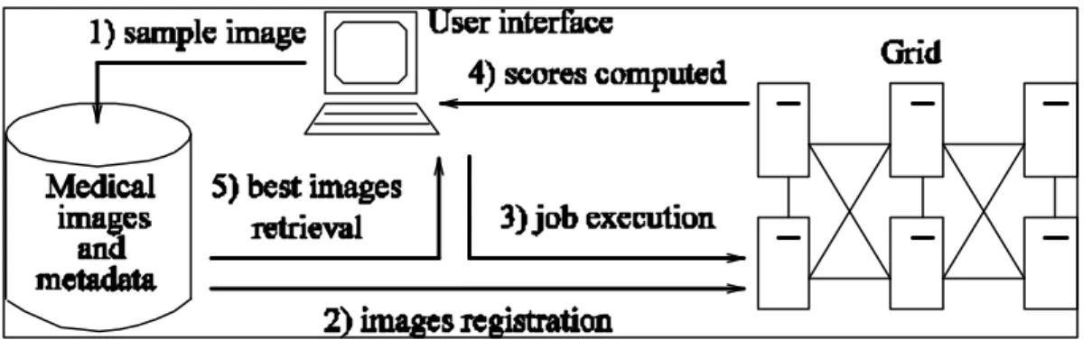 Figure 1. Content-based query on medical images 