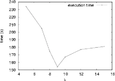 Figure 3. Time (in seconds) needed to answer a query depending on the application granularity 
