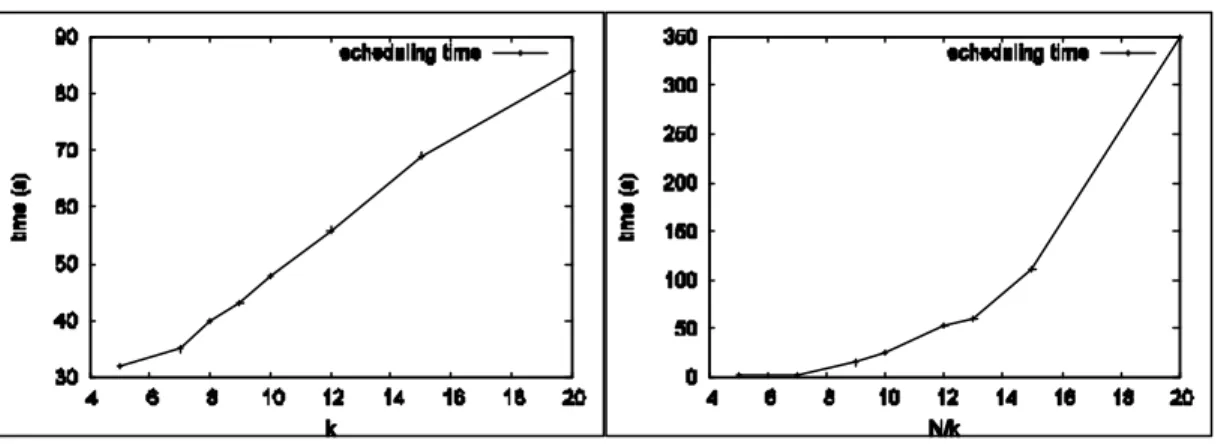 Figure 4. Left: replication time, right: scheduling time. 