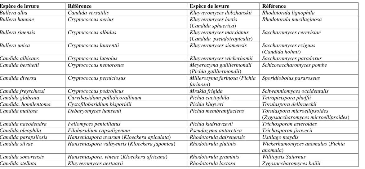 Tableau 3. Espèces de levures pour lesquelles l’activité killer a été rapportée (BUZZUNI et al., 2004 ; GOLUBEV, 2006 ; BUZDAR et al., 2011 ; COMITINI et  CIANI, 2011 ; SANTOS et al., 2011 ; BAJAJ et al., 2012 ; LIU et al., 2012 ; GUO et al., 2013)