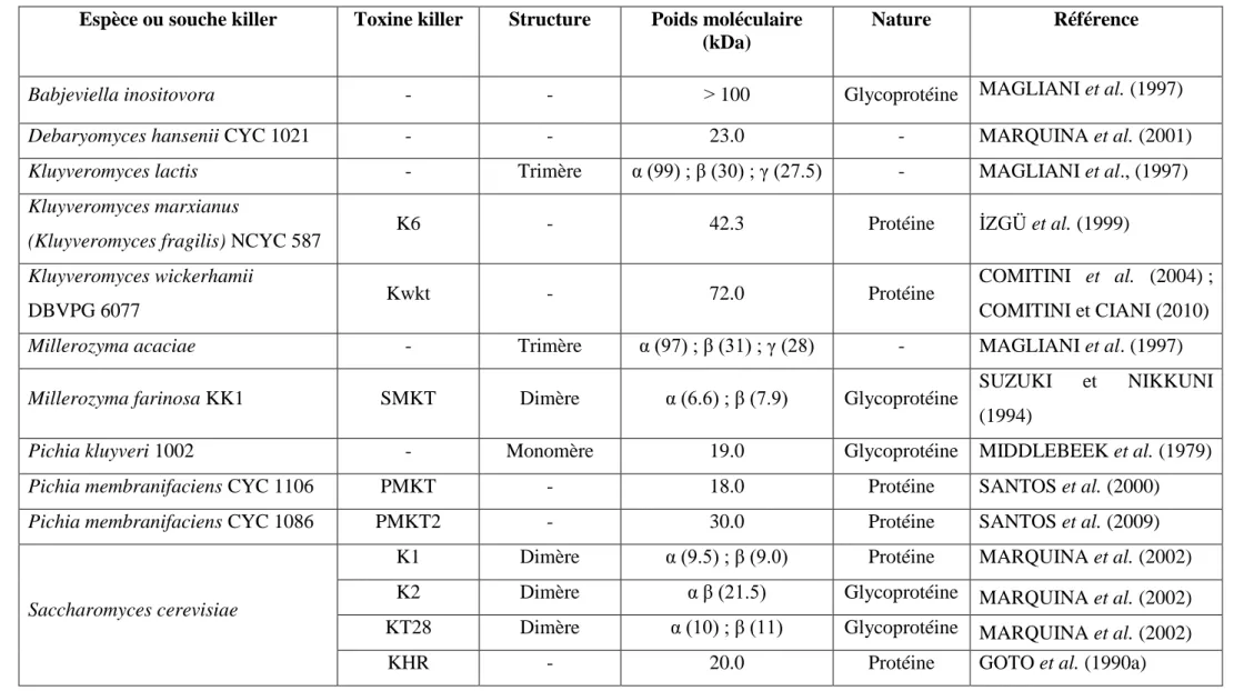 Tableau 5. Comparaison entre les caractéristiques de différentes toxines killer. 