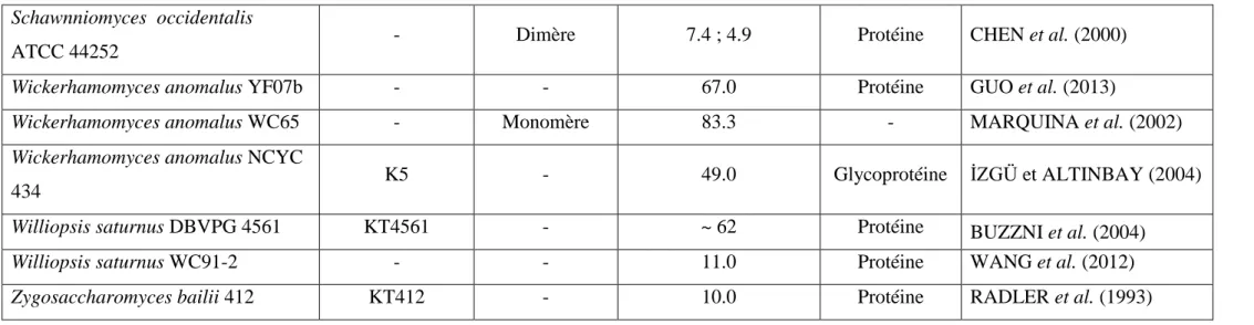 Tableau 5. Comparaison entre les caractéristiques de différentes toxines killer  (la suite)