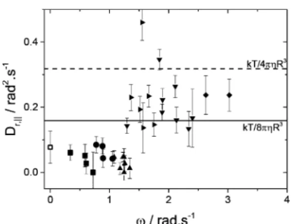 Figure 5. (A) Raw image of Janus colloid from which the position (x 0 , y 0 ) of the center of the whole particle is determined