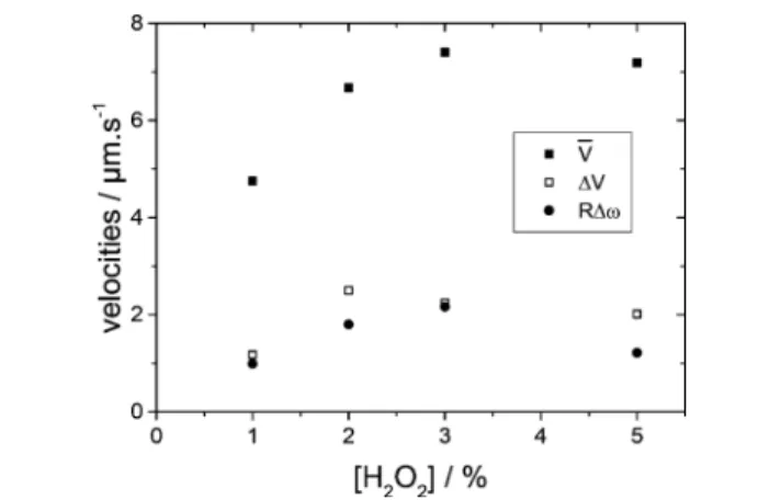 Figure 10. Concentration dependence of the mean velocity V and of the standard deviation ΔV