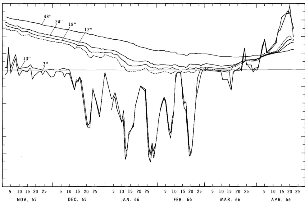 FIGURE 5b TEMPERATURES AT VARIOUS DEPTHS AT THE CENTRE OF INSULATED SECTION, WINTER PERIOD 1965-66
