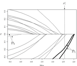 Figure 1: Example of regularization path with D = 20: ( ˆ α k ) k=1,...,D are plotted according to different values of the tuning parameter µ 1 