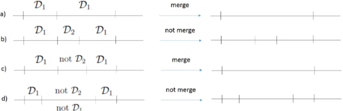 Figure 2: Illustration of the merge procedure for the intervals.