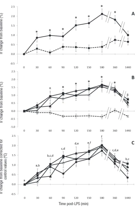 Figure 2: Effect of the LPS dose injected on the mean rectal temperature change from baseline in trial 2 (n=6 rabbits  per group)
