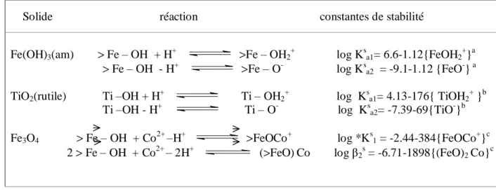Tableau  2: Relation entre les constantes de stabilité et les concentrations des espèces   superficielles formées dans le cas de certain oxyde