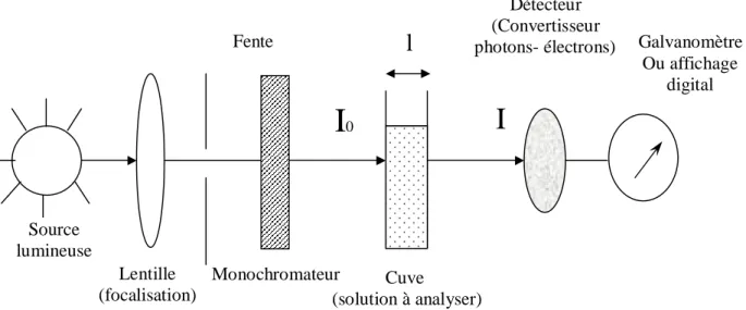figure 5 : Principe du spectrophotomètre Rayons cosmiques et γrayons XU.V