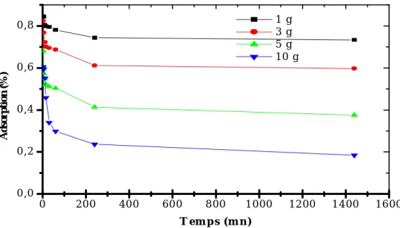 Figure 10: Cinétique d'adsorption du bore sur alumine. 