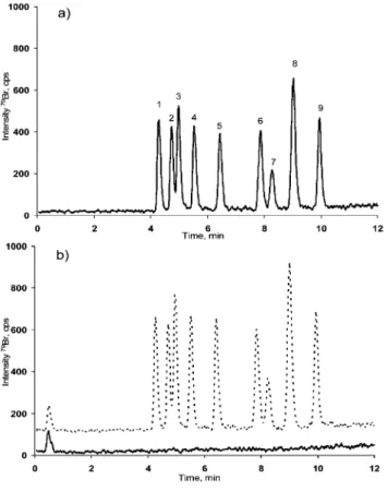 Fig. 3 HPLC-ICP MS chromatograms of (a) liver samples; (b) faeces samples. — — sample; ---- sample spiked with 0.25 mg mL 1 of  bis(penta-bromophenyl) ether.